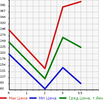 Аукционная статистика: График изменения цены DAIHATSU Дайхатсу  MIDGET II Миджет 2  1997 в зависимости от аукционных оценок