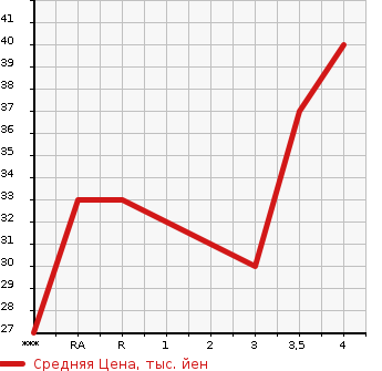 Аукционная статистика: График изменения цены DAIHATSU Дайхатсу  MAX Макс  2002 в зависимости от аукционных оценок