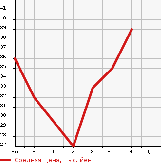 Аукционная статистика: График изменения цены DAIHATSU Дайхатсу  MAX Макс  2004 в зависимости от аукционных оценок