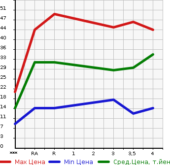 Аукционная статистика: График изменения цены DAIHATSU Дайхатсу  MAX Макс  2005 в зависимости от аукционных оценок