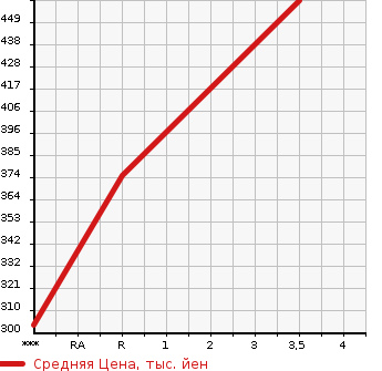 Аукционная статистика: График изменения цены DAIHATSU Дайхатсу  MEBIUS Мебиус  2014 в зависимости от аукционных оценок