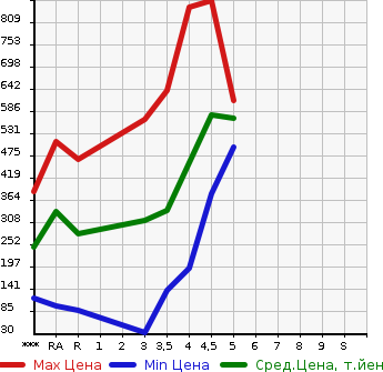 Аукционная статистика: График изменения цены DAIHATSU Дайхатсу  CAST Каст  2015 в зависимости от аукционных оценок