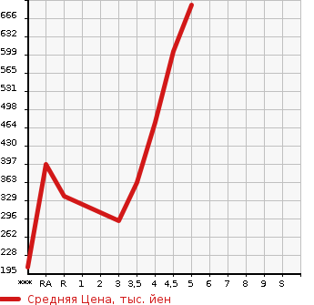 Аукционная статистика: График изменения цены DAIHATSU Дайхатсу  CAST Каст  2016 в зависимости от аукционных оценок