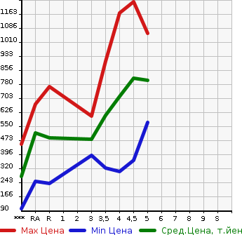 Аукционная статистика: График изменения цены DAIHATSU Дайхатсу  CAST Каст  2019 в зависимости от аукционных оценок