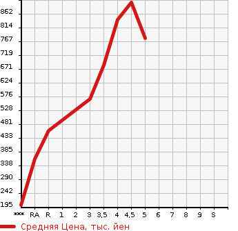 Аукционная статистика: График изменения цены DAIHATSU Дайхатсу  CAST Каст  2020 в зависимости от аукционных оценок