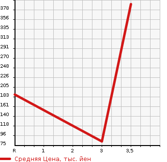 Аукционная статистика: График изменения цены DAIHATSU Дайхатсу  HIJET OP_DECK VAN NULL  2006 в зависимости от аукционных оценок