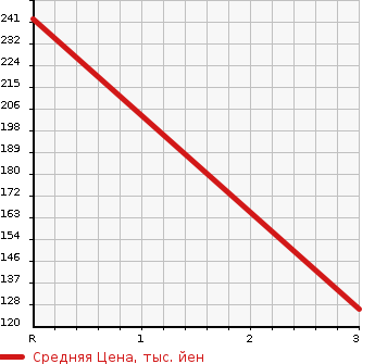 Аукционная статистика: График изменения цены DAIHATSU Дайхатсу  HIJET OP_DECK VAN NULL  2008 в зависимости от аукционных оценок