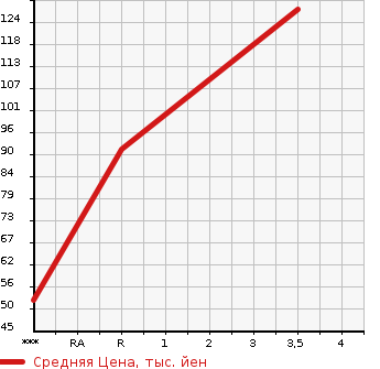 Аукционная статистика: График изменения цены DAIHATSU Дайхатсу  HIJET OP_DECK VAN NULL  2010 в зависимости от аукционных оценок