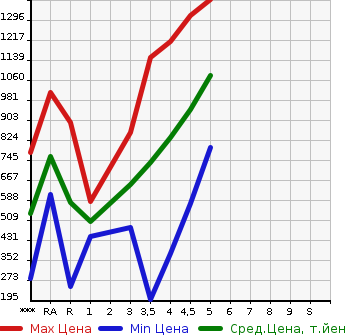 Аукционная статистика: График изменения цены DAIHATSU Дайхатсу  MOVE CANBUS NULL  2018 в зависимости от аукционных оценок