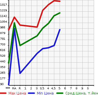 Аукционная статистика: График изменения цены DAIHATSU Дайхатсу  MOVE CANBUS NULL  2020 в зависимости от аукционных оценок