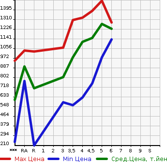 Аукционная статистика: График изменения цены DAIHATSU Дайхатсу  MOVE CANBUS NULL  2021 в зависимости от аукционных оценок
