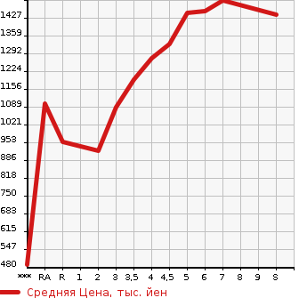 Аукционная статистика: График изменения цены DAIHATSU Дайхатсу  MOVE CANBUS NULL  2023 в зависимости от аукционных оценок
