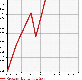 Аукционная статистика: График изменения цены DAIHATSU Дайхатсу  CAST ACTIVA NULL  2015 в зависимости от аукционных оценок