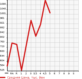 Аукционная статистика: График изменения цены DAIHATSU Дайхатсу  THOR NULL  2020 в зависимости от аукционных оценок