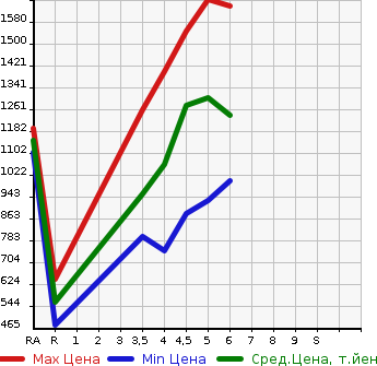 Аукционная статистика: График изменения цены DAIHATSU Дайхатсу  THOR NULL  2022 в зависимости от аукционных оценок