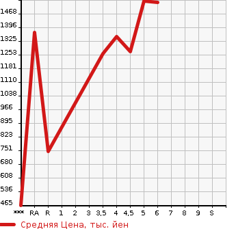 Аукционная статистика: График изменения цены DAIHATSU Дайхатсу  THOR NULL  2023 в зависимости от аукционных оценок