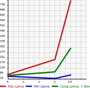 Аукционная статистика: График изменения цены DAIHATSU Дайхатсу  HIJET VAN Хайджет Ван  1998 в зависимости от аукционных оценок