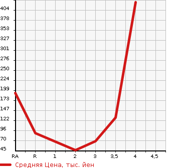 Аукционная статистика: График изменения цены DAIHATSU Дайхатсу  HIJET VAN Хайджет Ван  2009 в зависимости от аукционных оценок