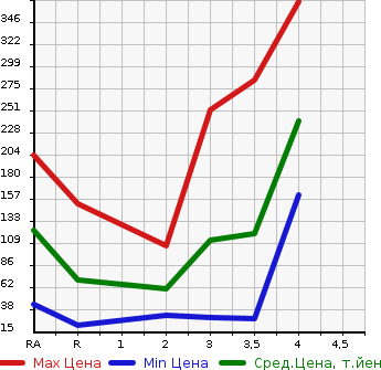 Аукционная статистика: График изменения цены DAIHATSU Дайхатсу  HIJET VAN Хайджет Ван  2010 в зависимости от аукционных оценок