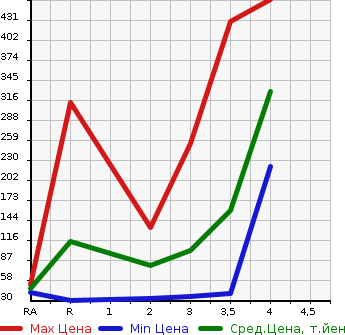 Аукционная статистика: График изменения цены DAIHATSU Дайхатсу  HIJET VAN Хайджет Ван  2011 в зависимости от аукционных оценок