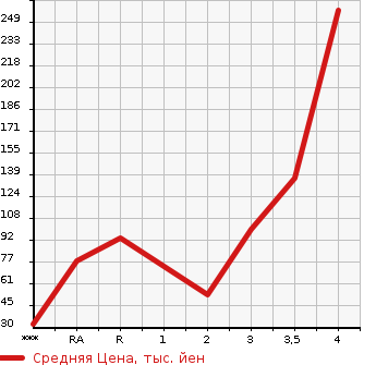 Аукционная статистика: График изменения цены DAIHATSU Дайхатсу  HIJET VAN Хайджет Ван  2012 в зависимости от аукционных оценок