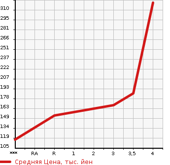 Аукционная статистика: График изменения цены DAIHATSU Дайхатсу  HIJET VAN Хайджет Ван  2015 в зависимости от аукционных оценок