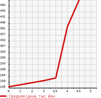 Аукционная статистика: График изменения цены DAIHATSU Дайхатсу  HIJET VAN Хайджет Ван  2016 в зависимости от аукционных оценок