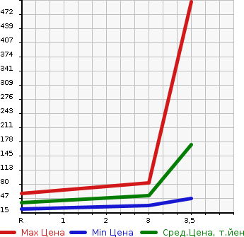 Аукционная статистика: График изменения цены DAIHATSU Дайхатсу  HIJET TRUCK Хайджет Трак  1992 в зависимости от аукционных оценок