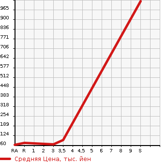 Аукционная статистика: График изменения цены DAIHATSU Дайхатсу  HIJET TRUCK Хайджет Трак  1993 в зависимости от аукционных оценок