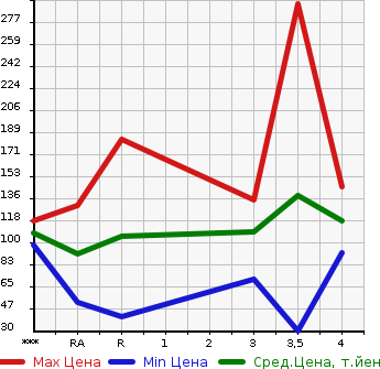 Аукционная статистика: График изменения цены DAIHATSU Дайхатсу  HIJET TRUCK Хайджет Трак  1995 в зависимости от аукционных оценок