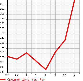 Аукционная статистика: График изменения цены DAIHATSU Дайхатсу  HIJET TRUCK Хайджет Трак  1997 в зависимости от аукционных оценок