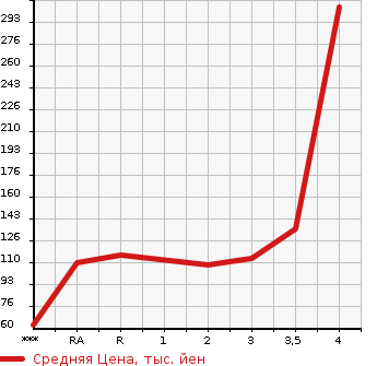 Аукционная статистика: График изменения цены DAIHATSU Дайхатсу  HIJET TRUCK Хайджет Трак  1998 в зависимости от аукционных оценок