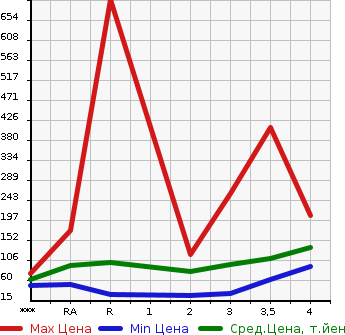 Аукционная статистика: График изменения цены DAIHATSU Дайхатсу  HIJET TRUCK Хайджет Трак  2001 в зависимости от аукционных оценок