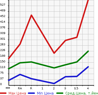 Аукционная статистика: График изменения цены DAIHATSU Дайхатсу  HIJET TRUCK Хайджет Трак  2007 в зависимости от аукционных оценок
