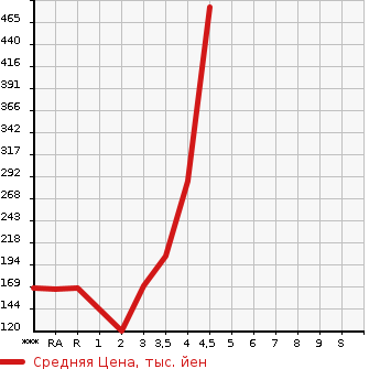 Аукционная статистика: График изменения цены DAIHATSU Дайхатсу  HIJET TRUCK Хайджет Трак  2009 в зависимости от аукционных оценок