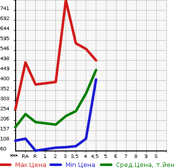 Аукционная статистика: График изменения цены DAIHATSU Дайхатсу  HIJET TRUCK Хайджет Трак  2012 в зависимости от аукционных оценок