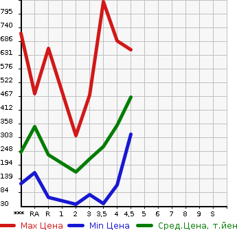 Аукционная статистика: График изменения цены DAIHATSU Дайхатсу  HIJET TRUCK Хайджет Трак  2013 в зависимости от аукционных оценок
