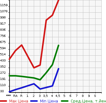 Аукционная статистика: График изменения цены DAIHATSU Дайхатсу  HIJET TRUCK Хайджет Трак  2014 в зависимости от аукционных оценок