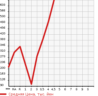 Аукционная статистика: График изменения цены DAIHATSU Дайхатсу  HIJET TRUCK Хайджет Трак  2015 в зависимости от аукционных оценок