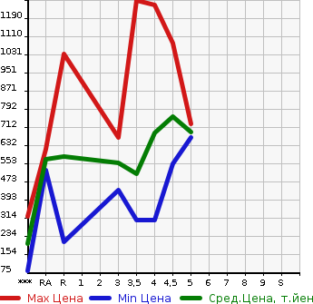 Аукционная статистика: График изменения цены DAIHATSU Дайхатсу  HIJET TRUCK Хайджет Трак  2019 в зависимости от аукционных оценок