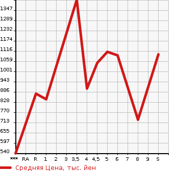 Аукционная статистика: График изменения цены DAIHATSU Дайхатсу  HIJET TRUCK Хайджет Трак  2023 в зависимости от аукционных оценок