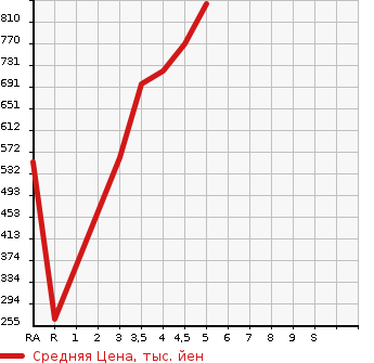 Аукционная статистика: График изменения цены DAIHATSU Дайхатсу  MIRA TOCOT   2021 в зависимости от аукционных оценок