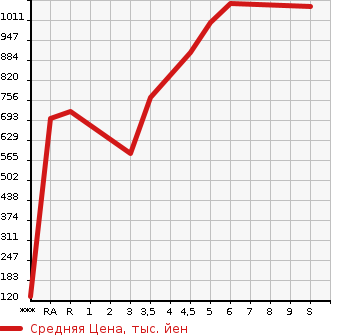 Аукционная статистика: График изменения цены DAIHATSU Дайхатсу  MIRA TOCOT   2023 в зависимости от аукционных оценок