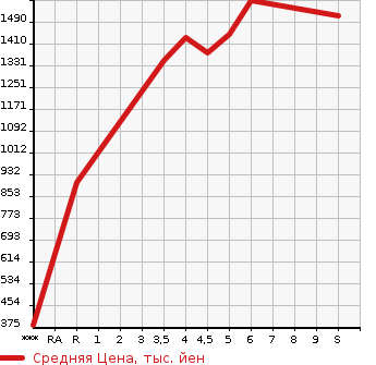 Аукционная статистика: График изменения цены DAIHATSU Дайхатсу  TANTO FUN CROSS   2023 в зависимости от аукционных оценок