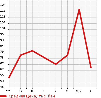 Аукционная статистика: График изменения цены DAIHATSU Дайхатсу  HIJET CARGO Хайджет Карго  2007 в зависимости от аукционных оценок