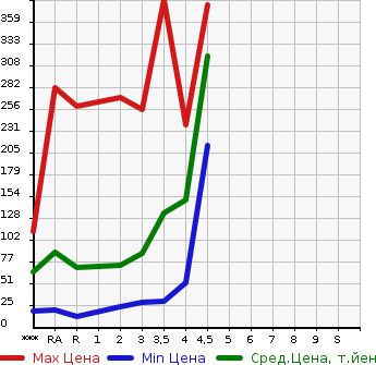 Аукционная статистика: График изменения цены DAIHATSU Дайхатсу  HIJET CARGO Хайджет Карго  2008 в зависимости от аукционных оценок