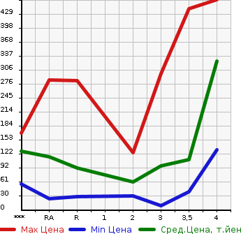 Аукционная статистика: График изменения цены DAIHATSU Дайхатсу  HIJET CARGO Хайджет Карго  2009 в зависимости от аукционных оценок