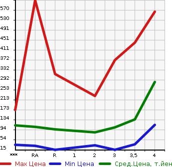 Аукционная статистика: График изменения цены DAIHATSU Дайхатсу  HIJET CARGO Хайджет Карго  2010 в зависимости от аукционных оценок