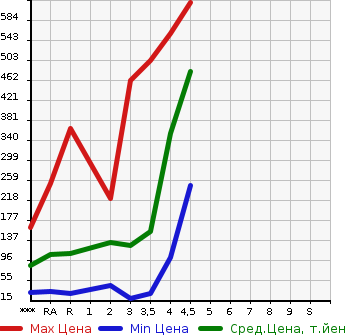 Аукционная статистика: График изменения цены DAIHATSU Дайхатсу  HIJET CARGO Хайджет Карго  2013 в зависимости от аукционных оценок