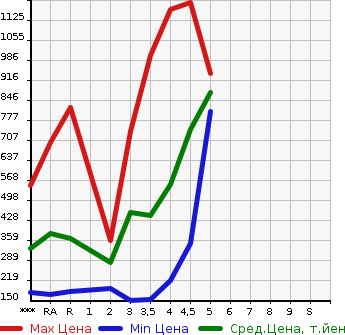 Аукционная статистика: График изменения цены DAIHATSU Дайхатсу  HIJET CARGO Хайджет Карго  2019 в зависимости от аукционных оценок